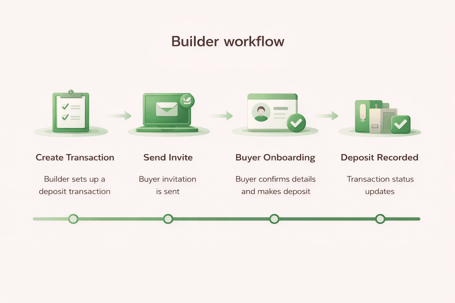 Builder workflow diagram