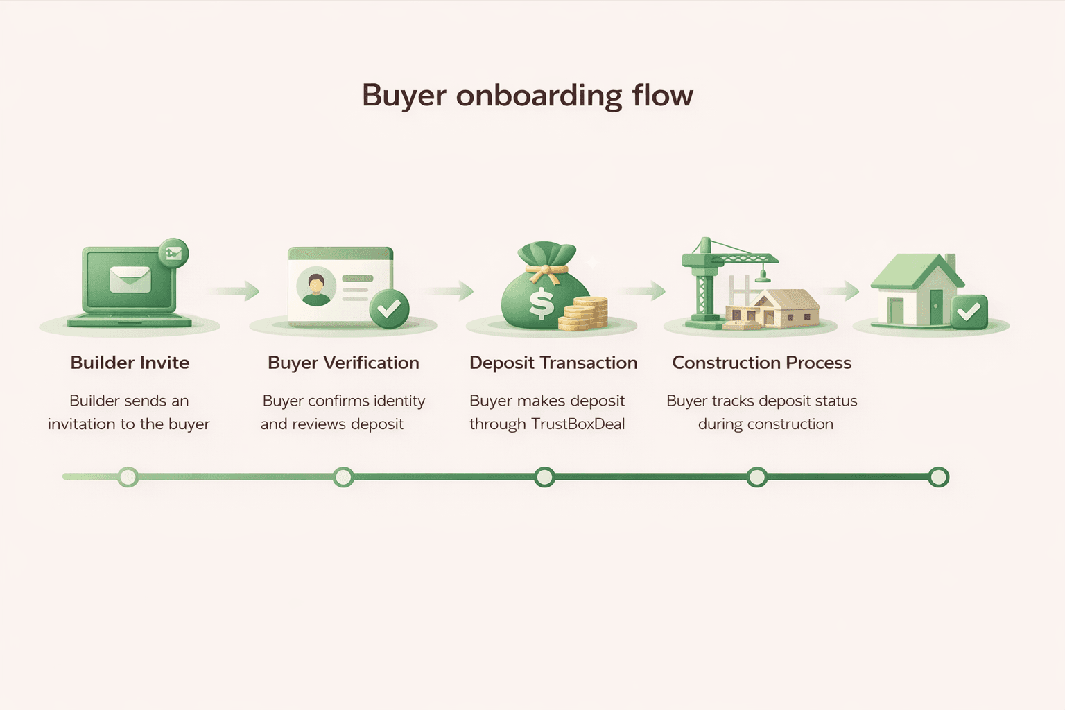 Buyer onboarding flow