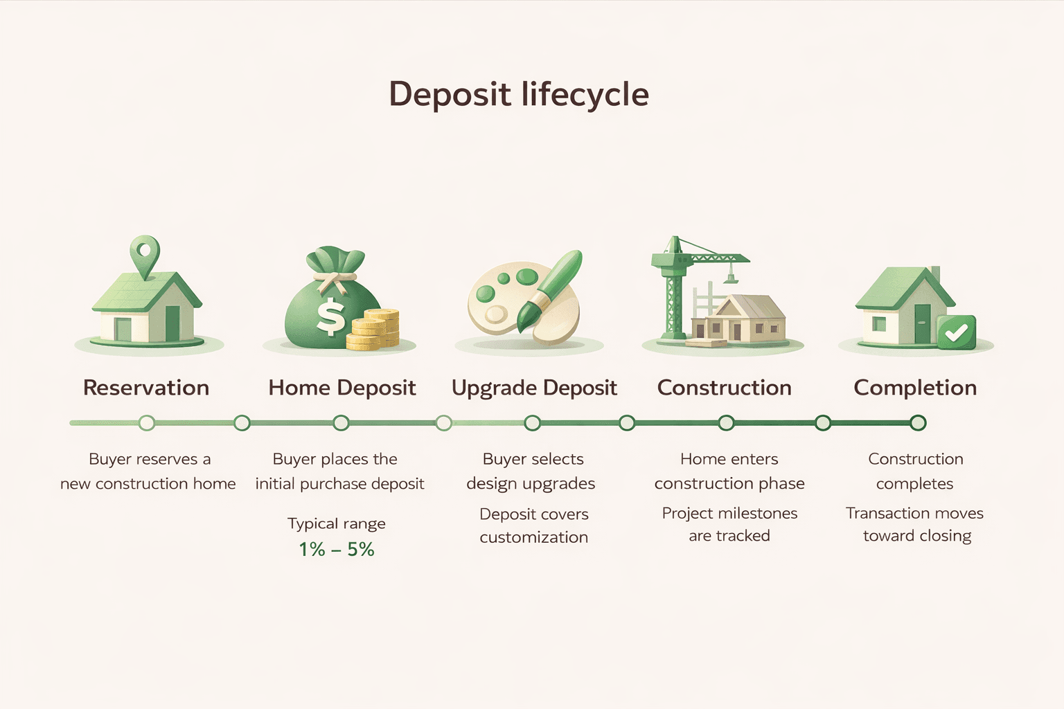 Deposit lifecycle