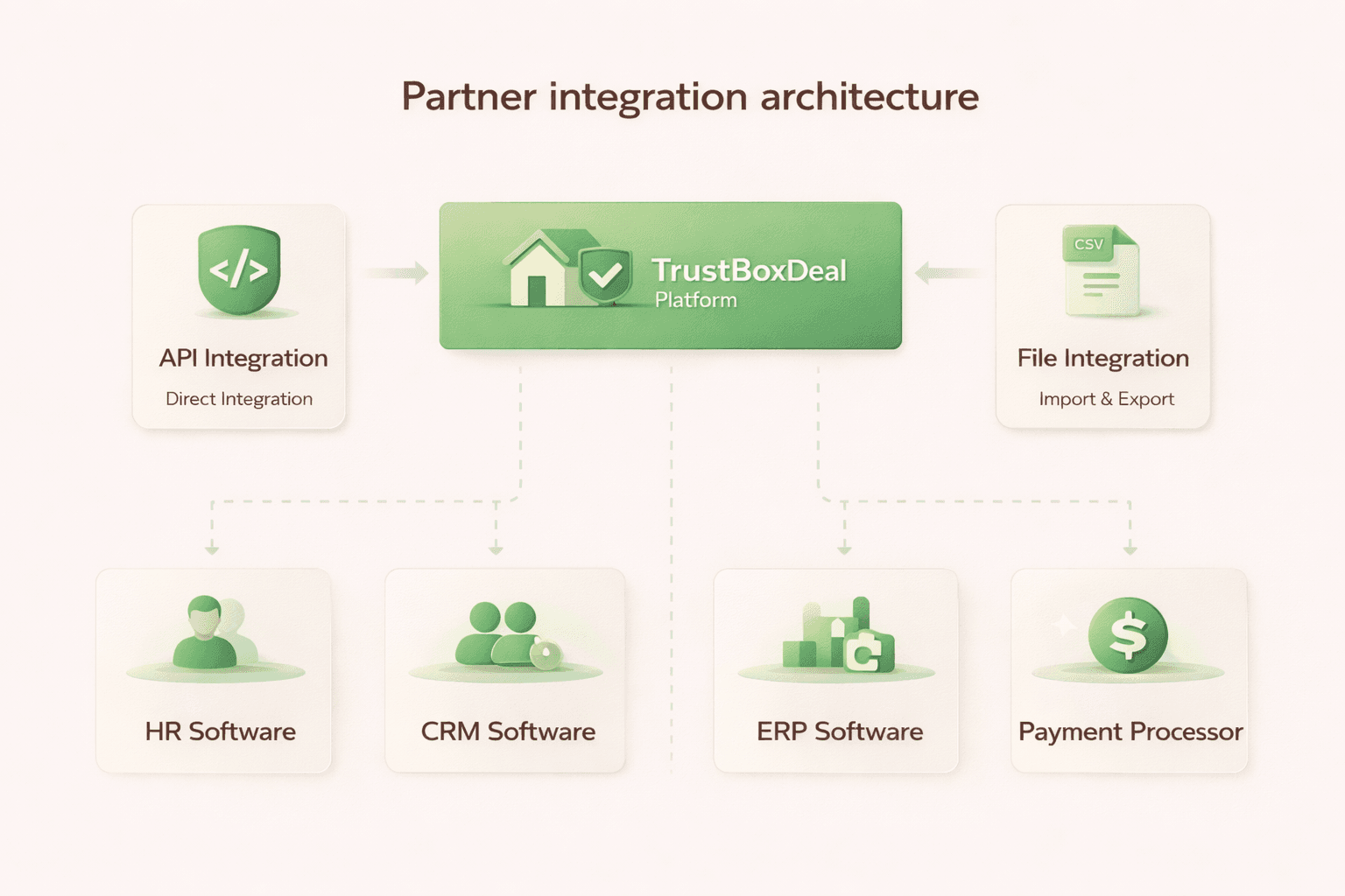 Partner integration architecture