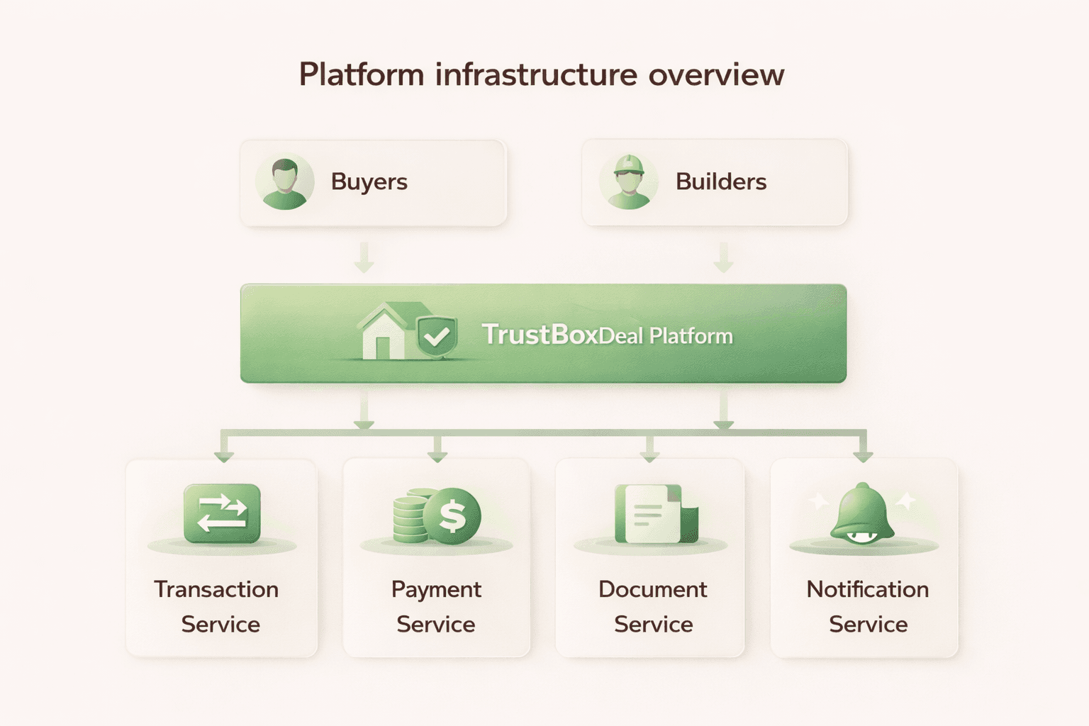Platform infrastructure overview