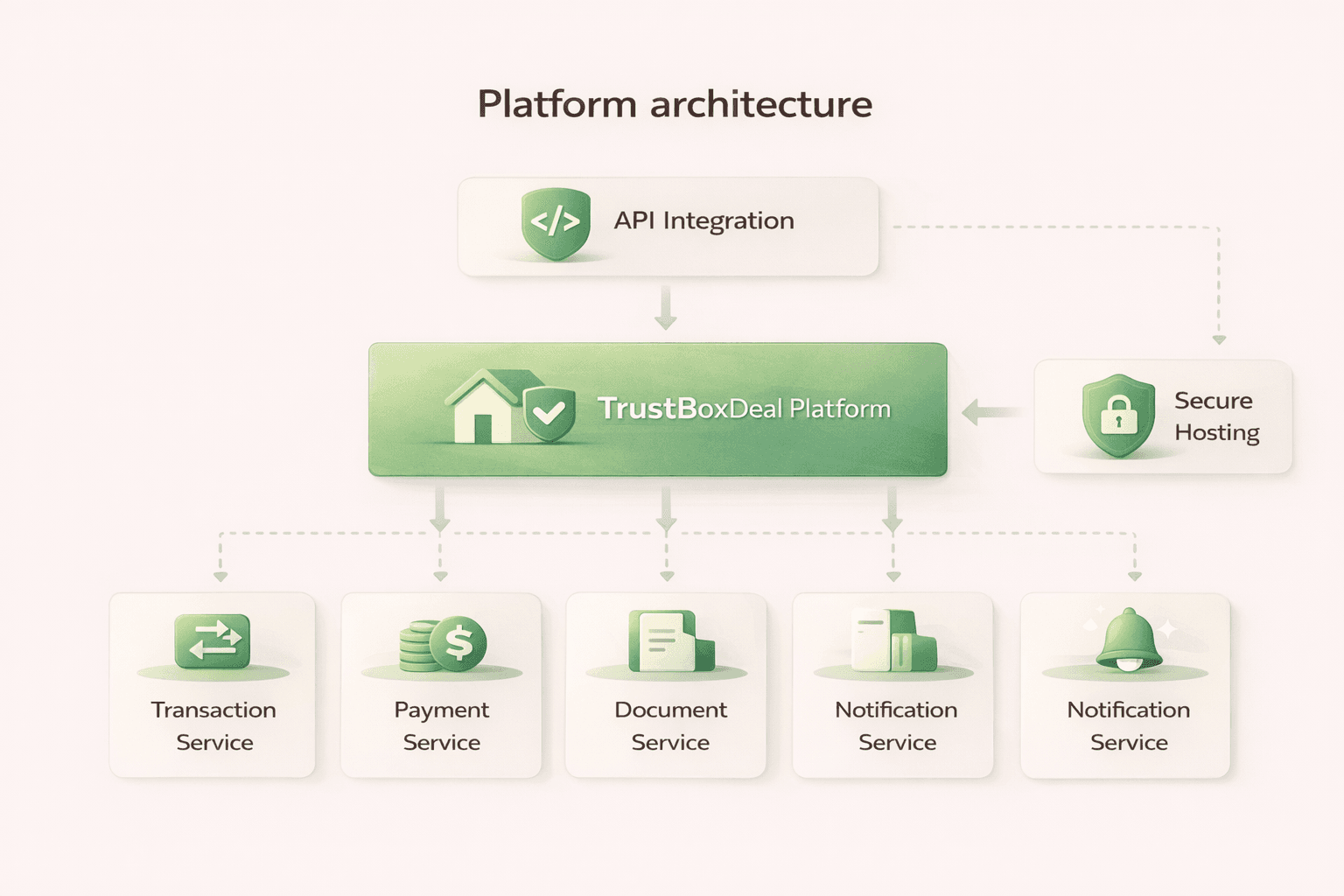Platform architecture diagram