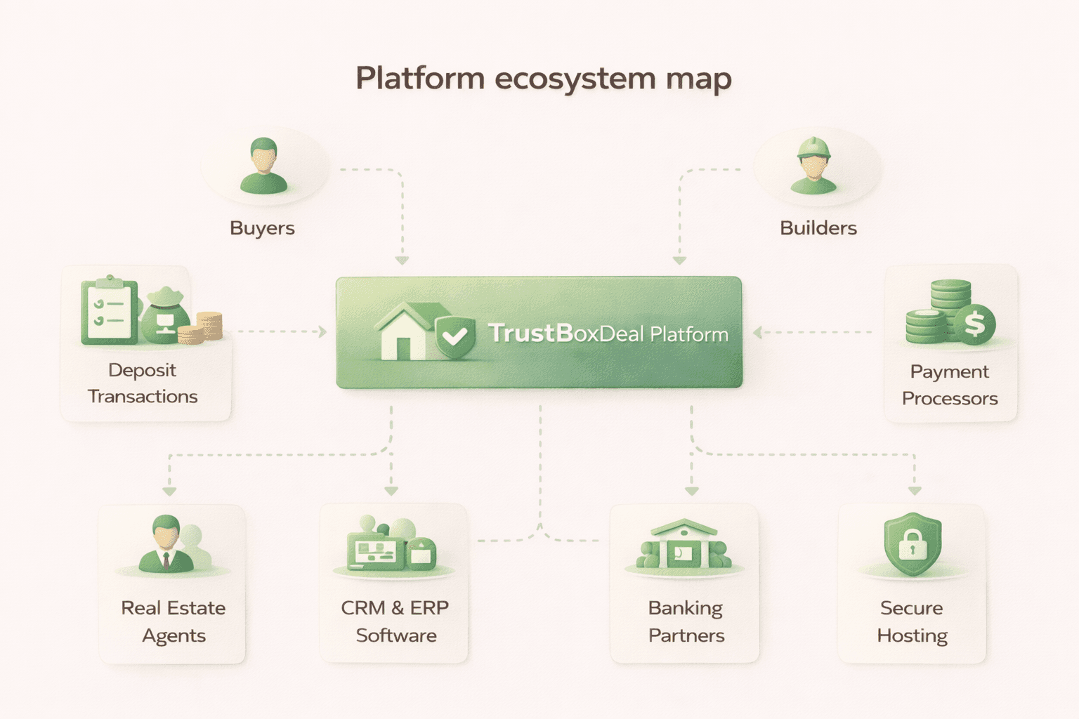 Platform ecosystem map